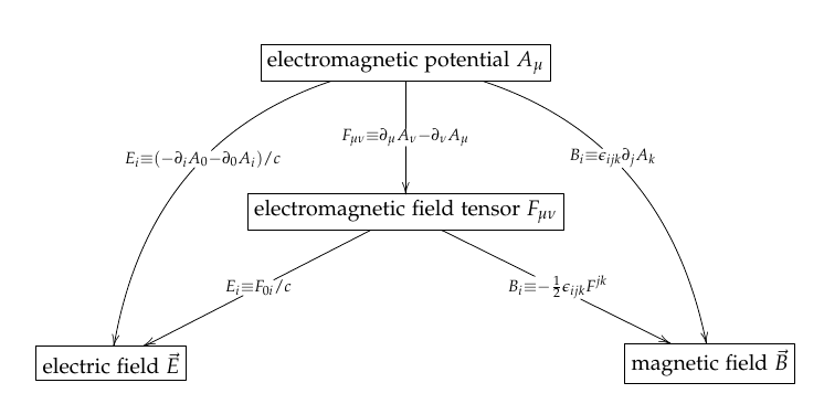 Overview diagrams